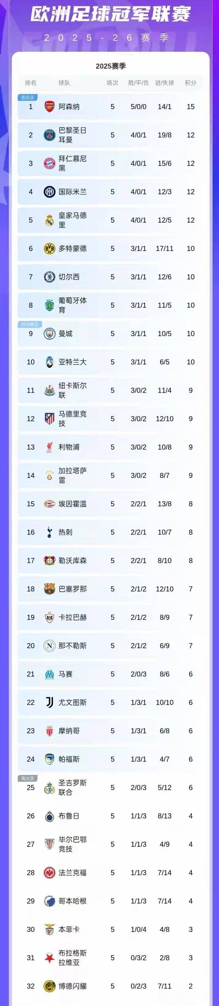 欧冠大地震!阿森纳5连胜血洗拜仁,姆巴佩狂轰4球难救皇马,切尔西暴打巴萨后暗藏一隐患