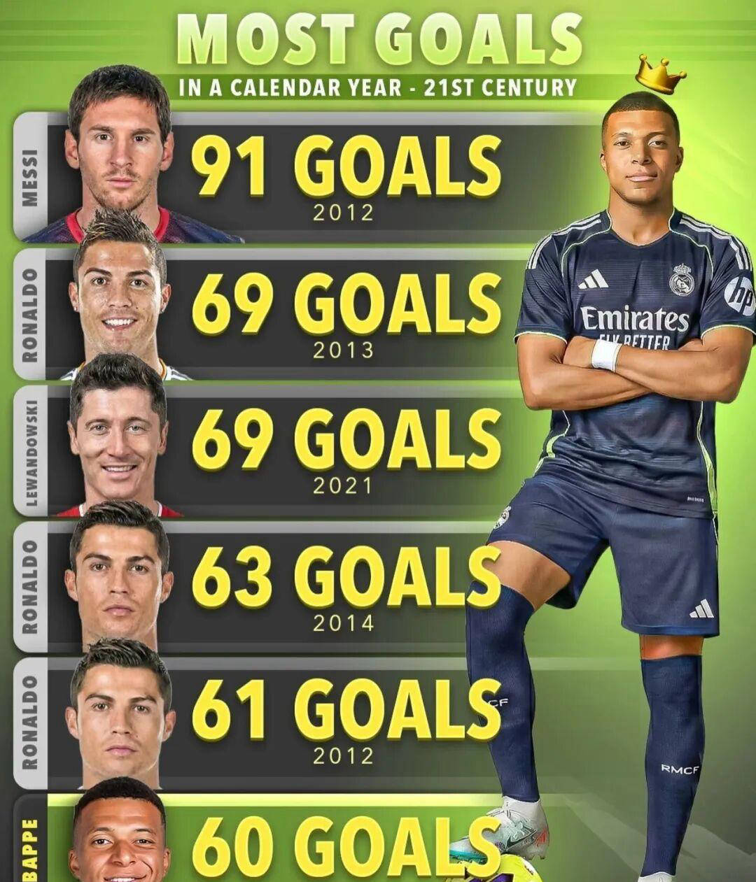 姆巴佩若在未来一个月再进10球,将超越C罗,仅次于梅西登顶经典进球榜