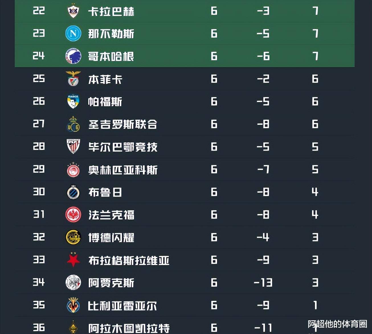 随着曼城2:1皇马,欧冠最新积分榜!阿森纳全胜领跑,巴萨只排第15